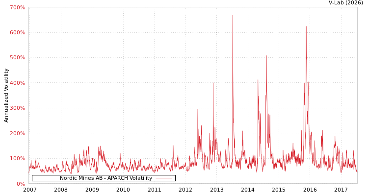 graph of Nordic Mines AB APARCH