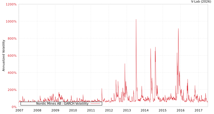 graph of Nordic Mines AB GARCH