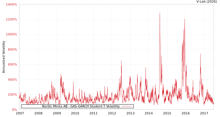 graph of Nordic Mines AB GAS-GARCH-T