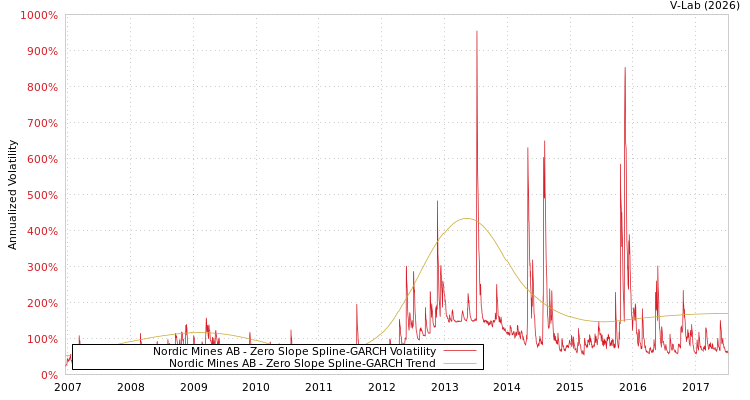graph of Nordic Mines AB S0GARCH