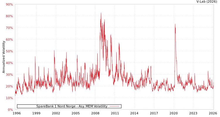 graph of SpareBank 1 Nord Norge AMEM