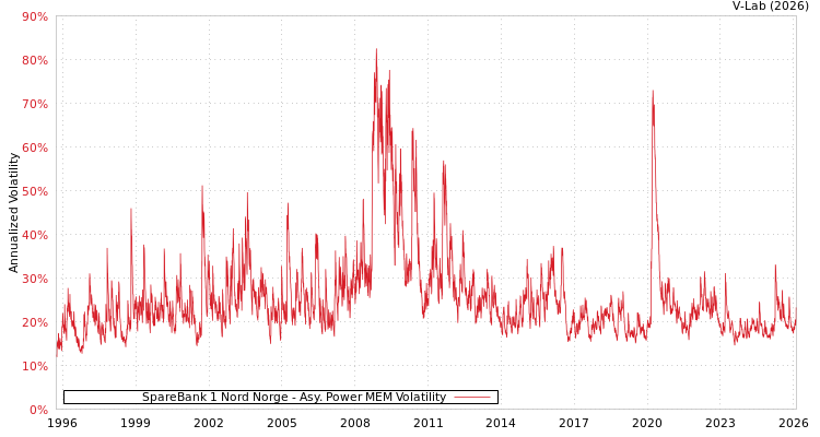 graph of SpareBank 1 Nord Norge APMEM