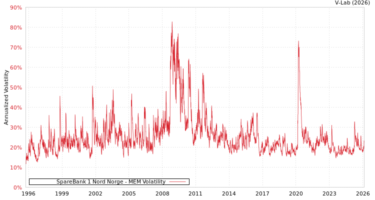 graph of SpareBank 1 Nord Norge MEM