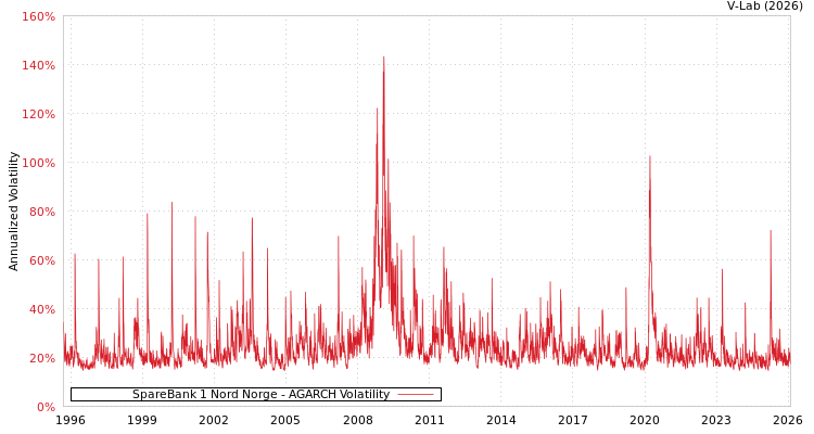 graph of SpareBank 1 Nord Norge AGARCH