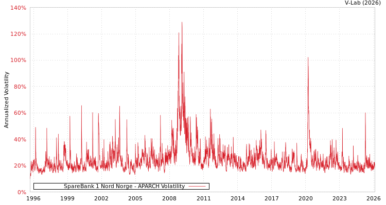 graph of SpareBank 1 Nord Norge APARCH
