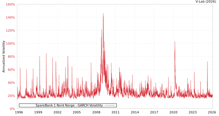 graph of SpareBank 1 Nord Norge GARCH