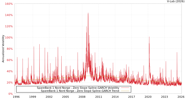 graph of SpareBank 1 Nord Norge S0GARCH