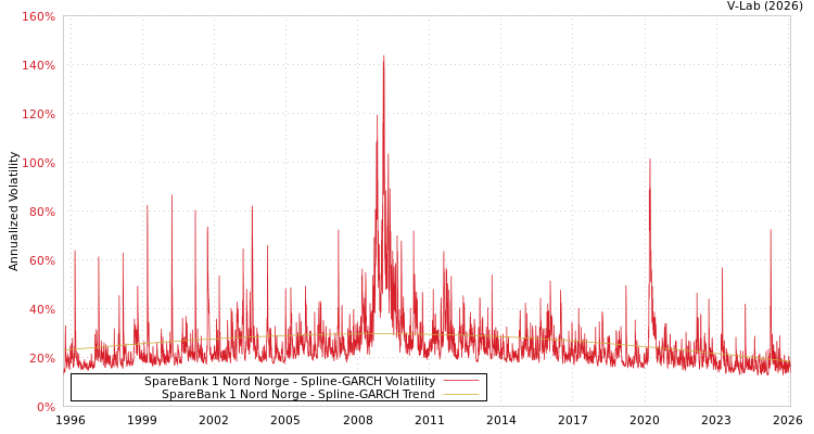 graph of SpareBank 1 Nord Norge SGARCH