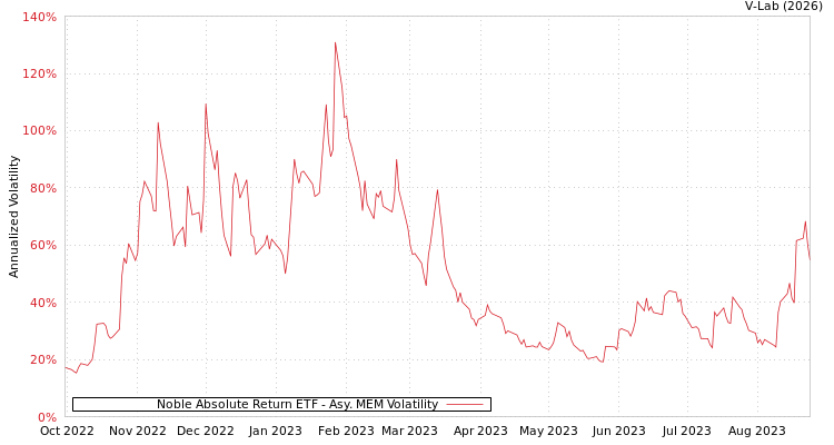 graph of Noble Absolute Return ETF AMEM