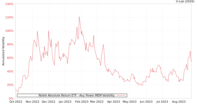 graph of Noble Absolute Return ETF APMEM