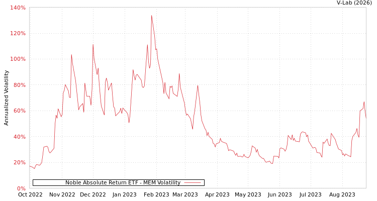 graph of Noble Absolute Return ETF MEM