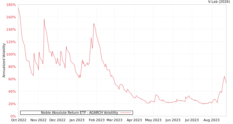 graph of Noble Absolute Return ETF AGARCH