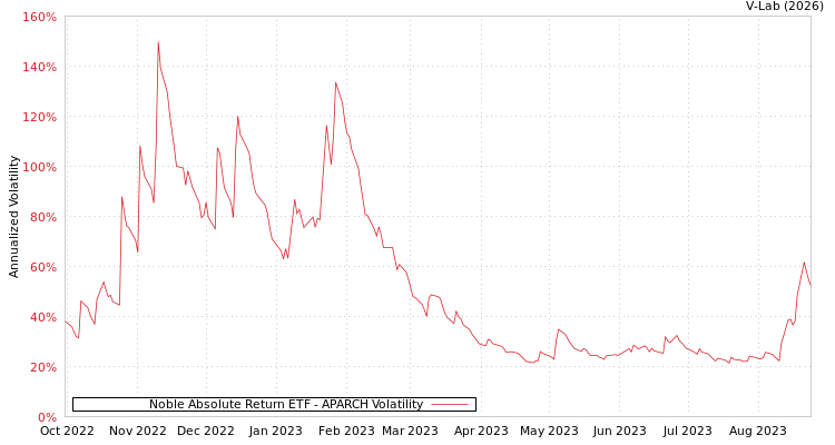 graph of Noble Absolute Return ETF APARCH