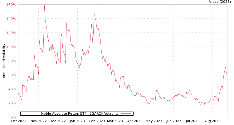 graph of Noble Absolute Return ETF EGARCH