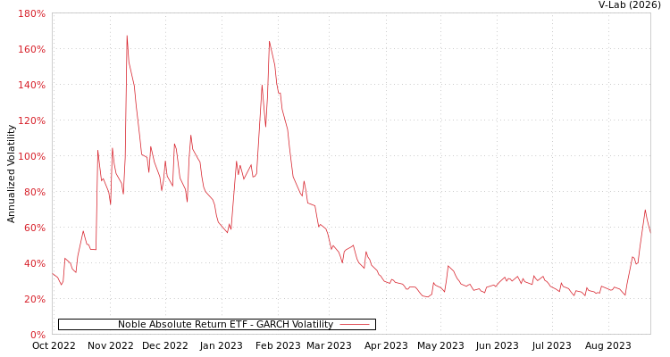 graph of Noble Absolute Return ETF GARCH