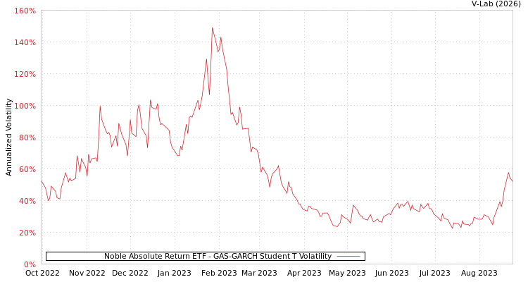 graph of Noble Absolute Return ETF GAS-GARCH-T