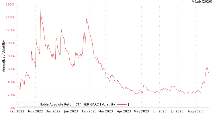 graph of Noble Absolute Return ETF GJR-GARCH