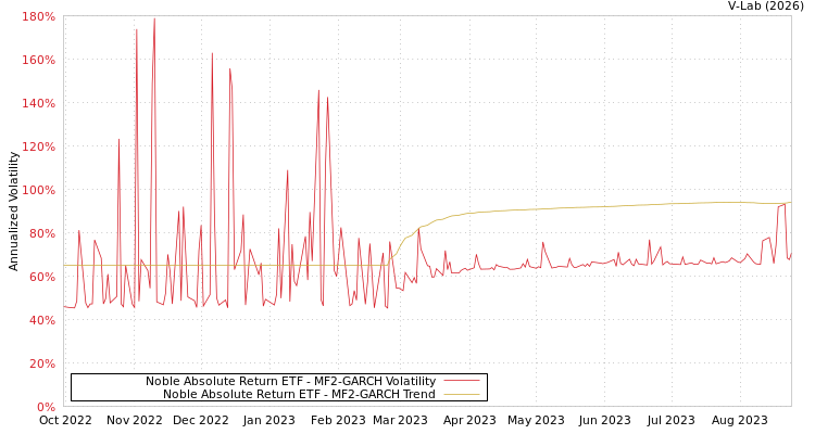 graph of Noble Absolute Return ETF MF2-GARCH