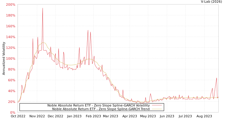 graph of Noble Absolute Return ETF S0GARCH