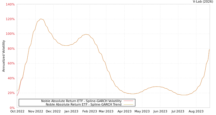 graph of Noble Absolute Return ETF SGARCH