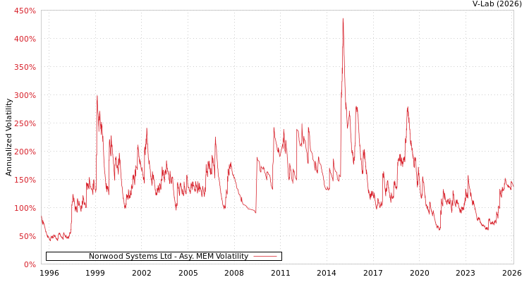 graph of Norwood Systems Ltd AMEM