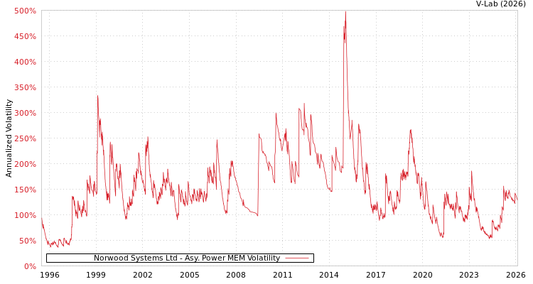 graph of Norwood Systems Ltd APMEM