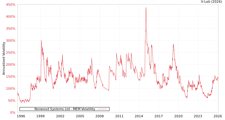 graph of Norwood Systems Ltd MEM