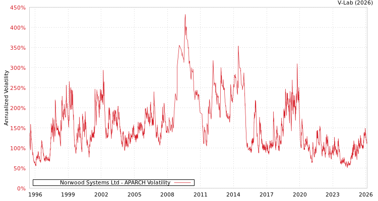 graph of Norwood Systems Ltd APARCH