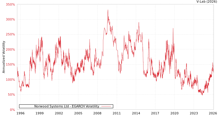 graph of Norwood Systems Ltd EGARCH