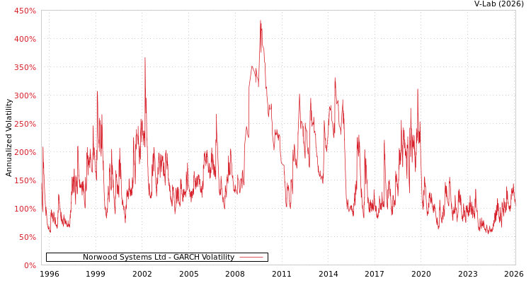 graph of Norwood Systems Ltd GARCH