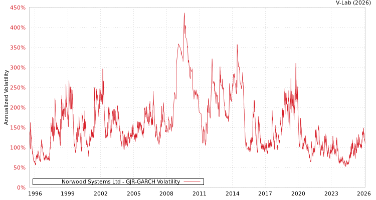 graph of Norwood Systems Ltd GJR-GARCH