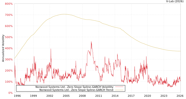 graph of Norwood Systems Ltd S0GARCH