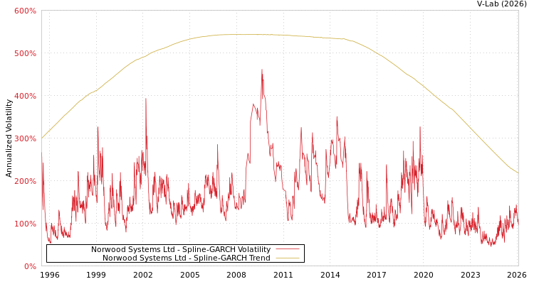 graph of Norwood Systems Ltd SGARCH