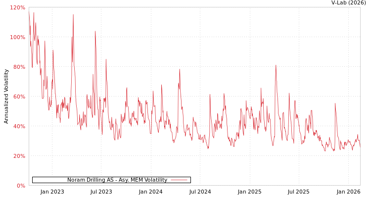 graph of Noram Drilling AS AMEM