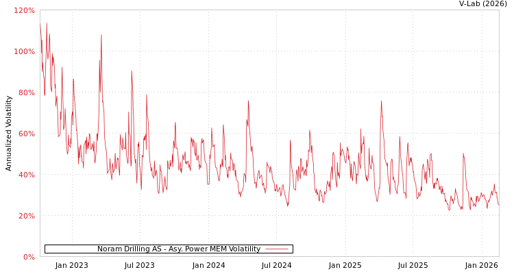 graph of Noram Drilling AS APMEM