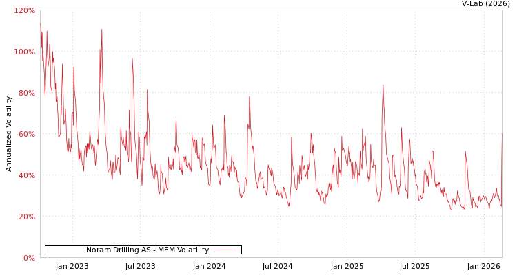 graph of Noram Drilling AS MEM