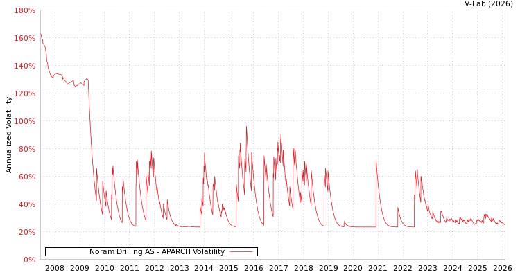 graph of Noram Drilling AS APARCH