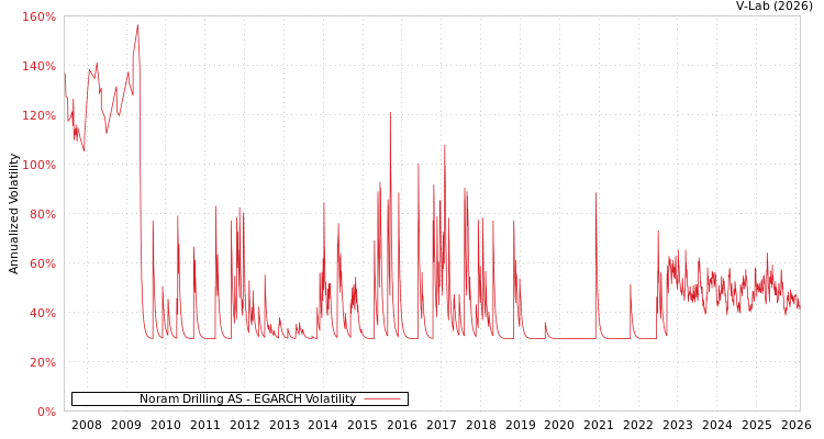 graph of Noram Drilling AS EGARCH