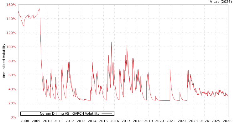 graph of Noram Drilling AS GARCH