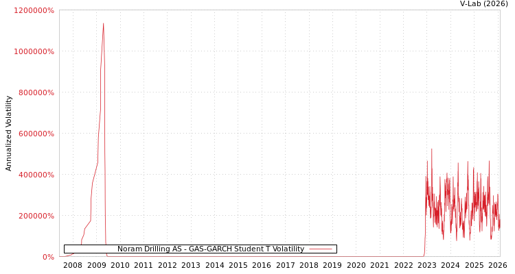 graph of Noram Drilling AS GAS-GARCH-T