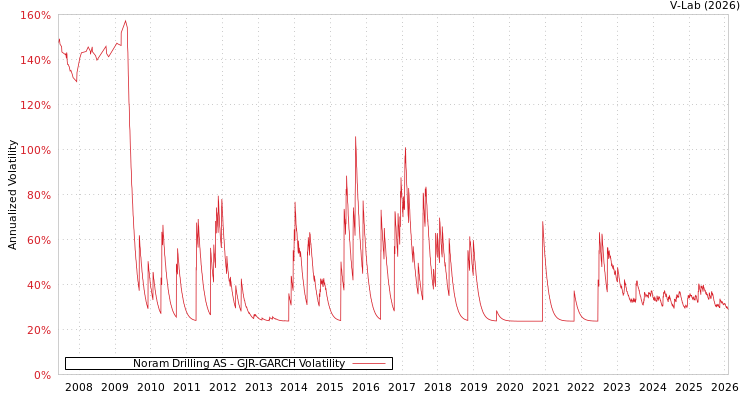 graph of Noram Drilling AS GJR-GARCH