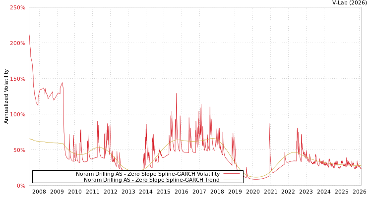 graph of Noram Drilling AS S0GARCH