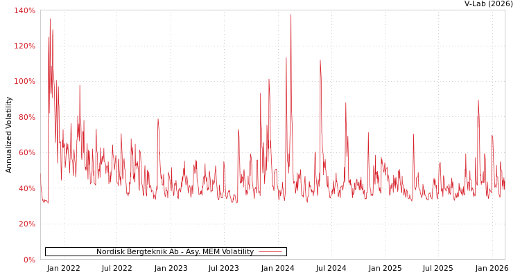 graph of Nordisk Bergteknik Ab AMEM