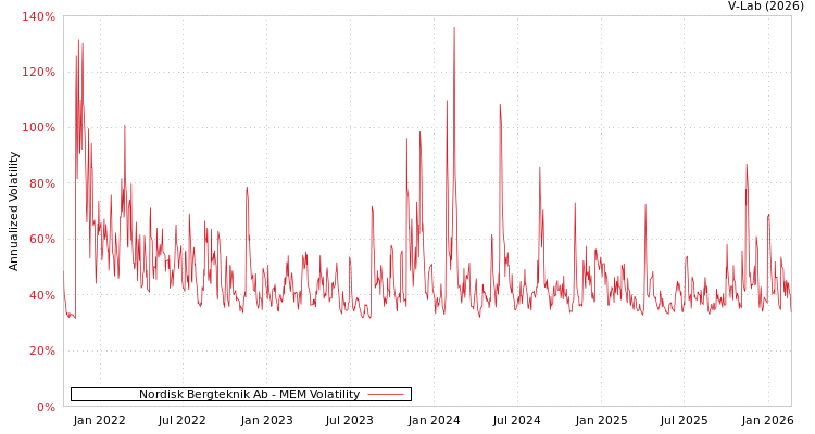 graph of Nordisk Bergteknik Ab MEM