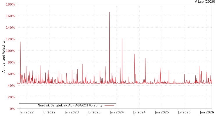 graph of Nordisk Bergteknik Ab AGARCH
