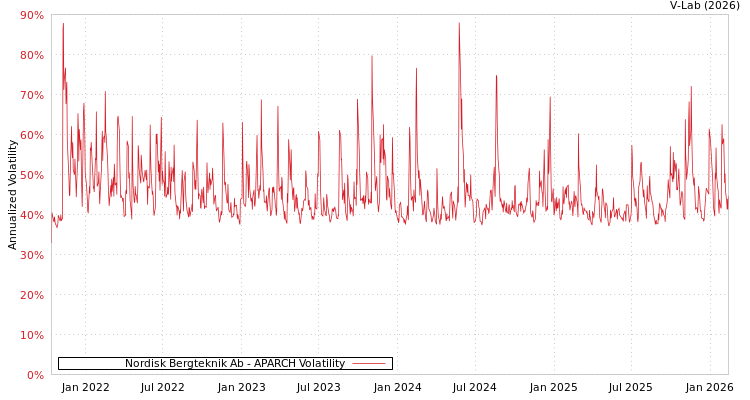 graph of Nordisk Bergteknik Ab APARCH