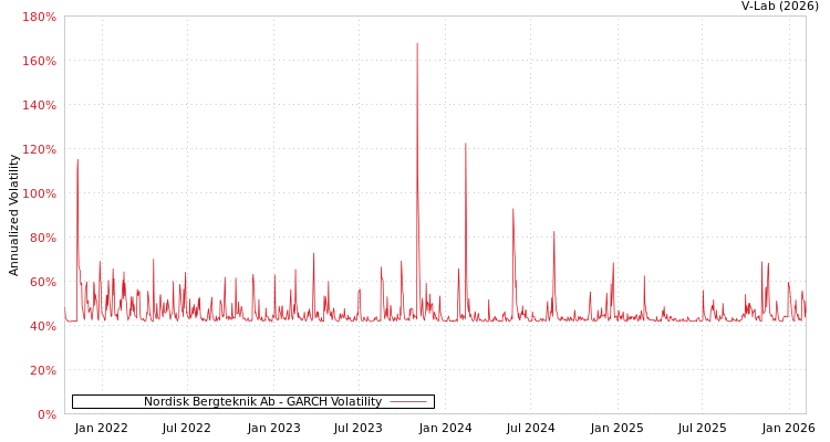 graph of Nordisk Bergteknik Ab GARCH