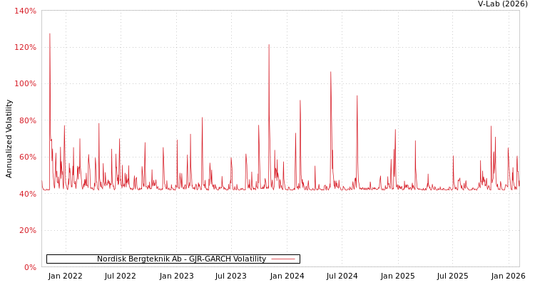 graph of Nordisk Bergteknik Ab GJR-GARCH