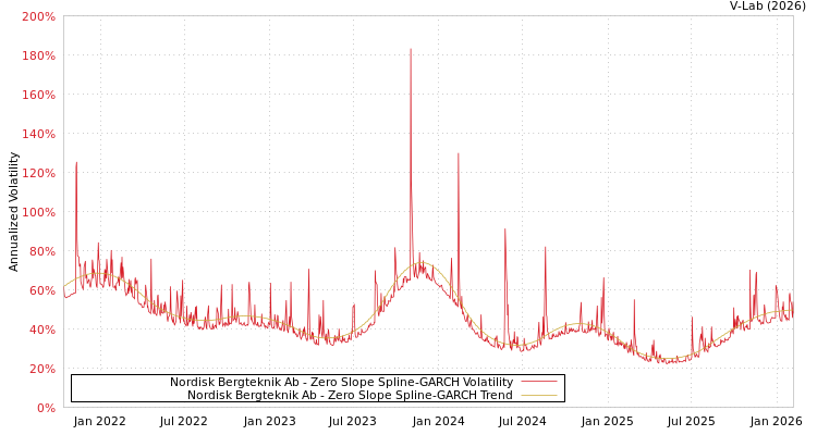 graph of Nordisk Bergteknik Ab S0GARCH