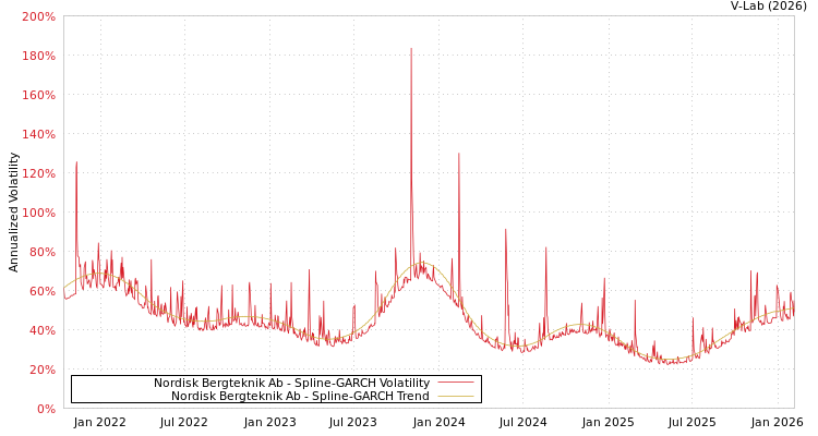 graph of Nordisk Bergteknik Ab SGARCH